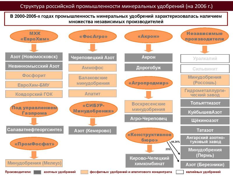 Схема производства калийных удобрений