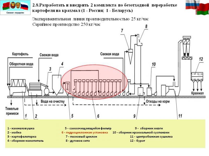 Технологическая схема получения крахмальной патоки