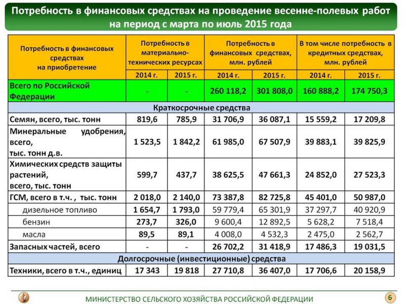 Составление рабочих планов по периодам сельскохозяйственных работ